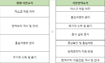 출입명부 작성·음식섭취 제한 강화…오늘부터 거리두기 2주 연장