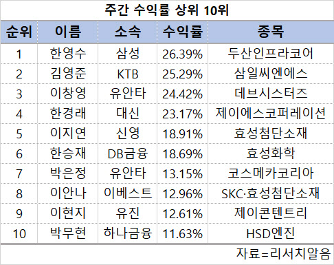 [스타애널]한영수 삼성證 연구원, 두산인프라코어로 ‘주간수익률 1위’