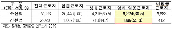 서울시, 주휴수당 받은 건설일용노동자 12% 증가