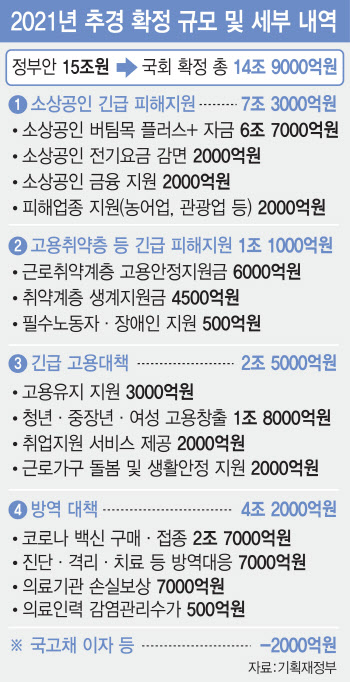 '20조' 4차 재난지원금 오늘부터 풀린다…소상공인 최대 500만원