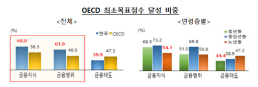 韓성인 금융이해력 괜찮은데…유독 복리(複利)에 취약