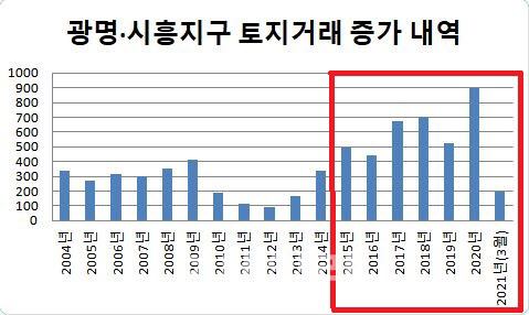 광명시흥지구 'LH' 투기의심 토지거래 총 275억