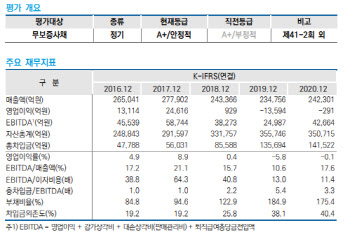 LGD, 등급전망 ‘안정적’ 상향…“LCD 수급 개선”