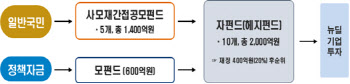 ‘정책형 뉴딜펀드’, 첫날 완판 행진…1370억원 소진되나