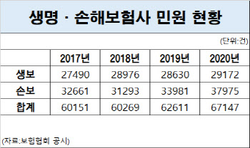 “보험금 왜 안주나” 민원 급증...KDB·악사 1위 불명예