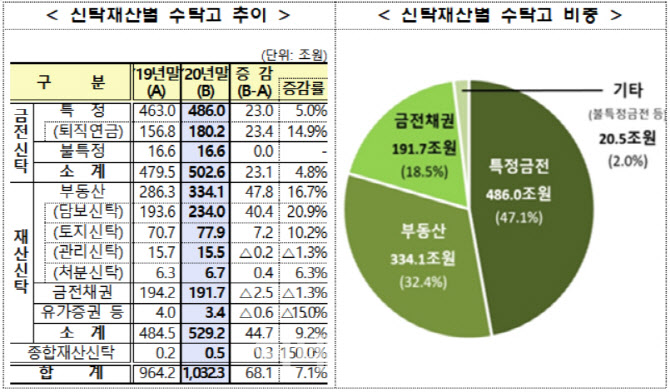 지난해 신탁재산 규모 1000조원 넘어…부동산 담보신탁 ↑