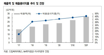 드림씨아이에스, 포스트 코로나 실적 성장 기대 -NH