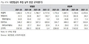 대한항공, 하반기 화물운임 조정 우려…목표가↓-KTB