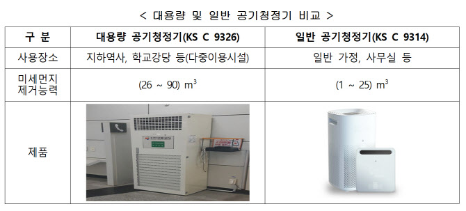 다중이용시설 공기청정기, KS표준으로 성능 검사