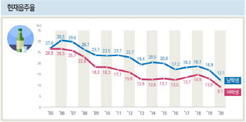 '대세는 노담', 청소년 흡연율 꾸준히 떨어져…음주율 역시 하락