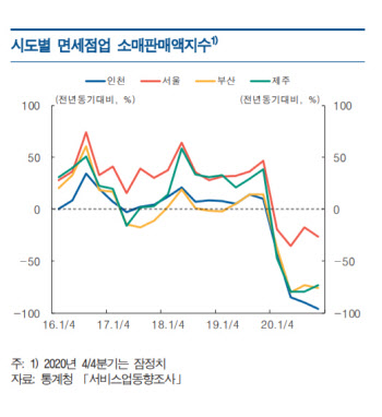 “코로나19 그늘 아직 못벗어"…인천·전북·강원 지역경제 울상