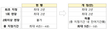‘산업위기대응특별지역’ 재연장 허용…지정기간 최대 4년서 5년