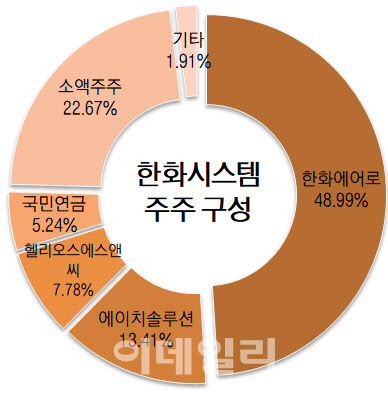'위성통신·에어모빌리티' 신사업에 힘 싣는 한화 오너家