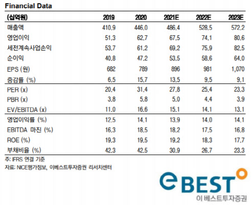 NICE평가정보, 개인 신용조회 추세적 성장…목표가↑-이베스트