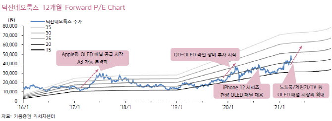 덕산네오룩스, 올해 사상 최대실적 전망…목표가↑ -키움