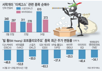 '빌황 포트폴리오' 본 서학개미…"곤두박질 中 기술株 담아?"