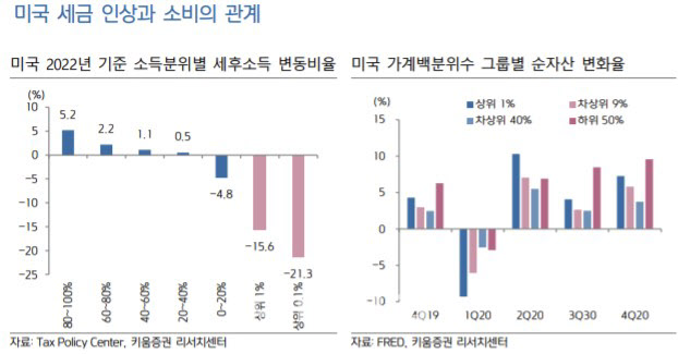 "美 4조달러 인프라 투자에 세금인상…소비 악영향 제한적"