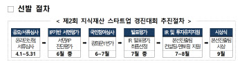 ‘지식재산 스타트업 경진대회’ 개최