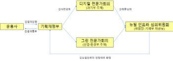 뉴딜 인프라펀드, 가입 후 5년간 9% 분리과세 유지한다