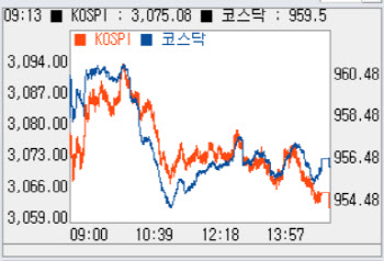 외인·기관 매도에 ‘하락’…950선