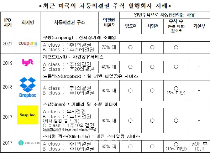 상장협 "쿠팡 美상장 국가적 손실…차등의결권 도입 필요"