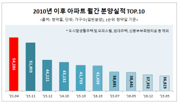 내달 봄 분양 성수기 돌입…5만4286가구 일반 분양