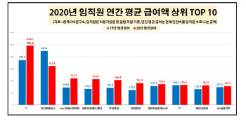 '억대 연봉' 신의 직장 70곳 육박…CEO보다 보수 높은 직원도 등장