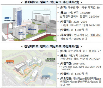 대학 내 산업단지 조성...캠퍼스 혁신사업에 경북대·전남대 선정