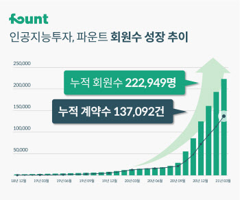 파운트, 누적회원 22만명 돌파…"투자자문·일임계약 비중 절반 달해"