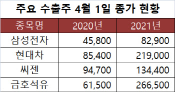 날개단 수출…증시 대장주도 '好好'