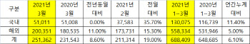 기아, 지난 3월 25만1362대 판매..전년동기比 8.6% 증가