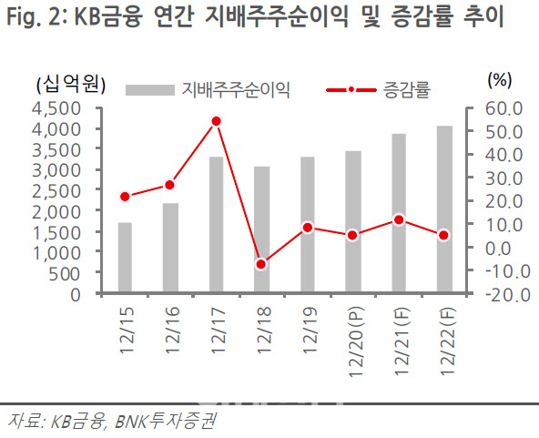 KB금융, 1Q 지배주주순이익 1조원 상회…목표가↑ -BNK