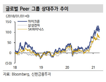 마이크론, 30% 이상 성장…"하반기, 수요 더 견고"