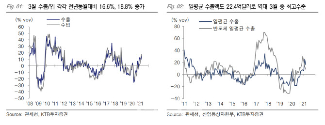 "3월 수출 호조…2분기 수출도 전년比 20% 이상 증가 가능"