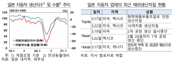 "日 르네사스 화재로 2분기 車생산 최대 240만대 감소"