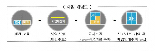 서울 은평구 구산동 ‘빈집 임대 주택’ 들어선다