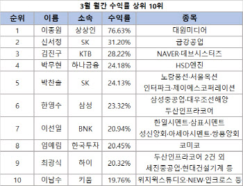 이종원 상상인證 연구원, 대원미디어로 `3월 수익률 1위`