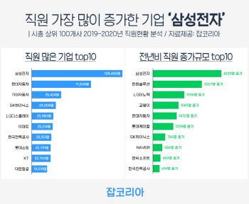 코로나에도 '직원 늘린 기업' 1위는 어디?