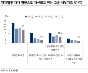 “美고용 개선 뚜렷, 연준 정상화 단축 근거 작용 전망”