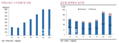 씨에스윈드, 신규 투자와 정책 모멘텀…목표가↑-키움