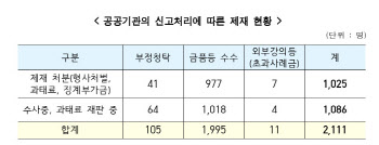 자녀 채용 ·수의계약 청탁, 과도한 경조사비 등…청탁금지법 제재 대상 천 명 넘어