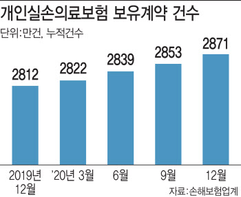 "도수치료요? 실손보험 가입 안돼요" 깐깐해진 보험사