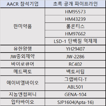 “기술이전 기회 잡아라”..미리보는 K바이오 미국암학회