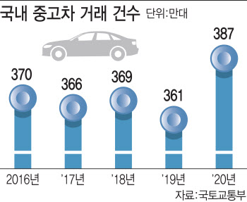 사모펀드 인수 후 매출·이익 ‘쑥’…중고차 회사 성장 비결은?