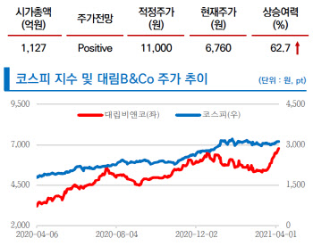 "대림B&Co, 인테리어 트렌드 욕실로 대전환…1위 업체 수혜"