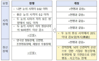 복시·투렛장애도 장애로 인정…복지서비스 받는다