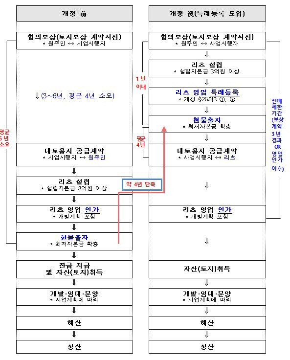 대토보상 규제푼다…영업인가 전 특례등록 허용