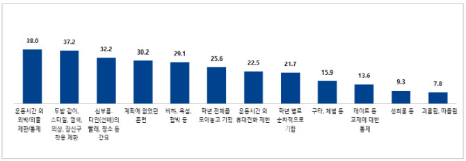 대학생도 외출·외박 제한…인권위 “운동부 통제문화가 폭력 유발”