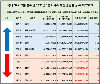 국내 50대그룹 총수 주식재산 희비…조석래 '웃고' 서정진 '울고'
