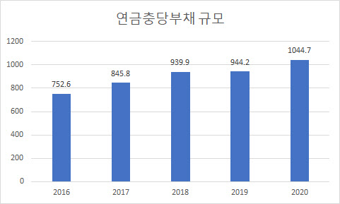 공무원·군인연금 부담 1000조 넘었다